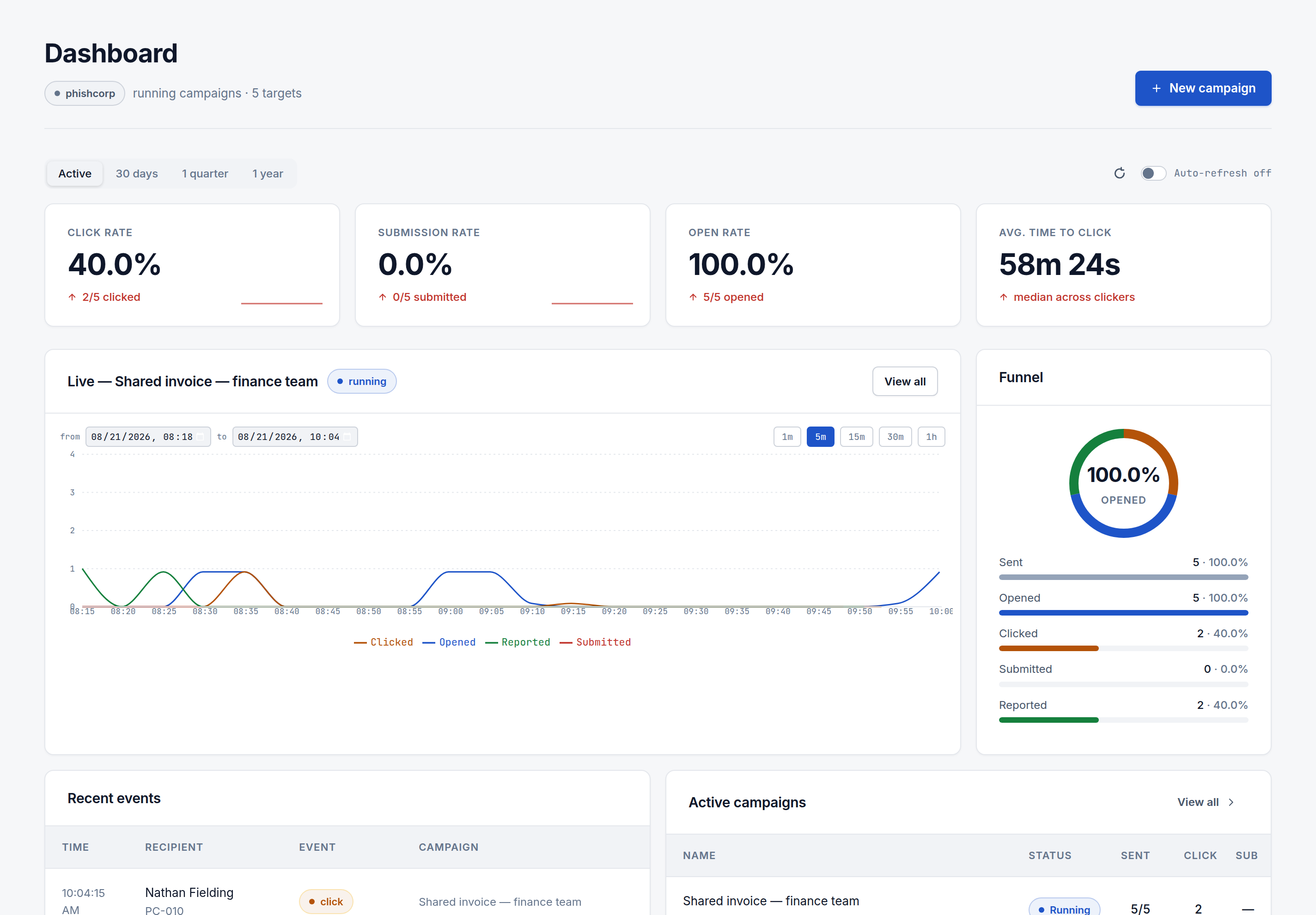The Phishtime dashboard showing click rate, submission rate, open rate, and average time to click for a running campaign, with a live event timeline and funnel breakdown