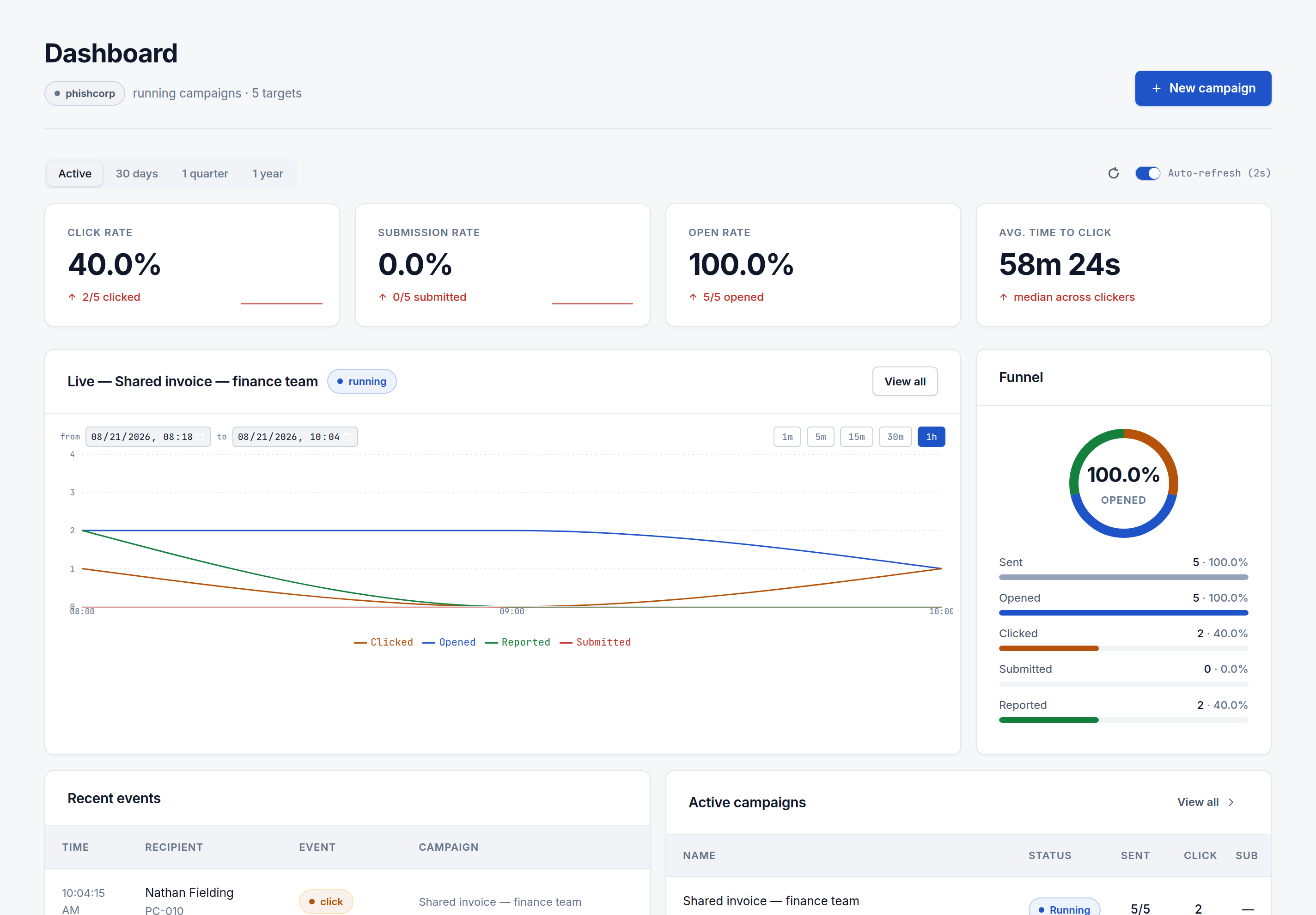 The Phishtime dashboard with live auto-refresh enabled, showing click, submission, and open rates alongside a running campaign's funnel