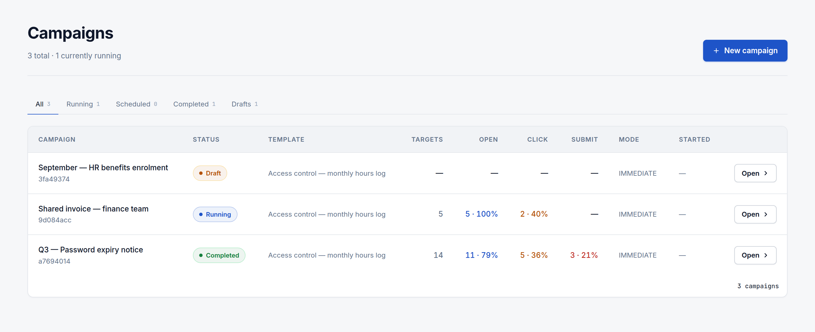The Campaigns list showing three campaigns in Draft, Running, and Completed status with their targets, open, click, and submit counts