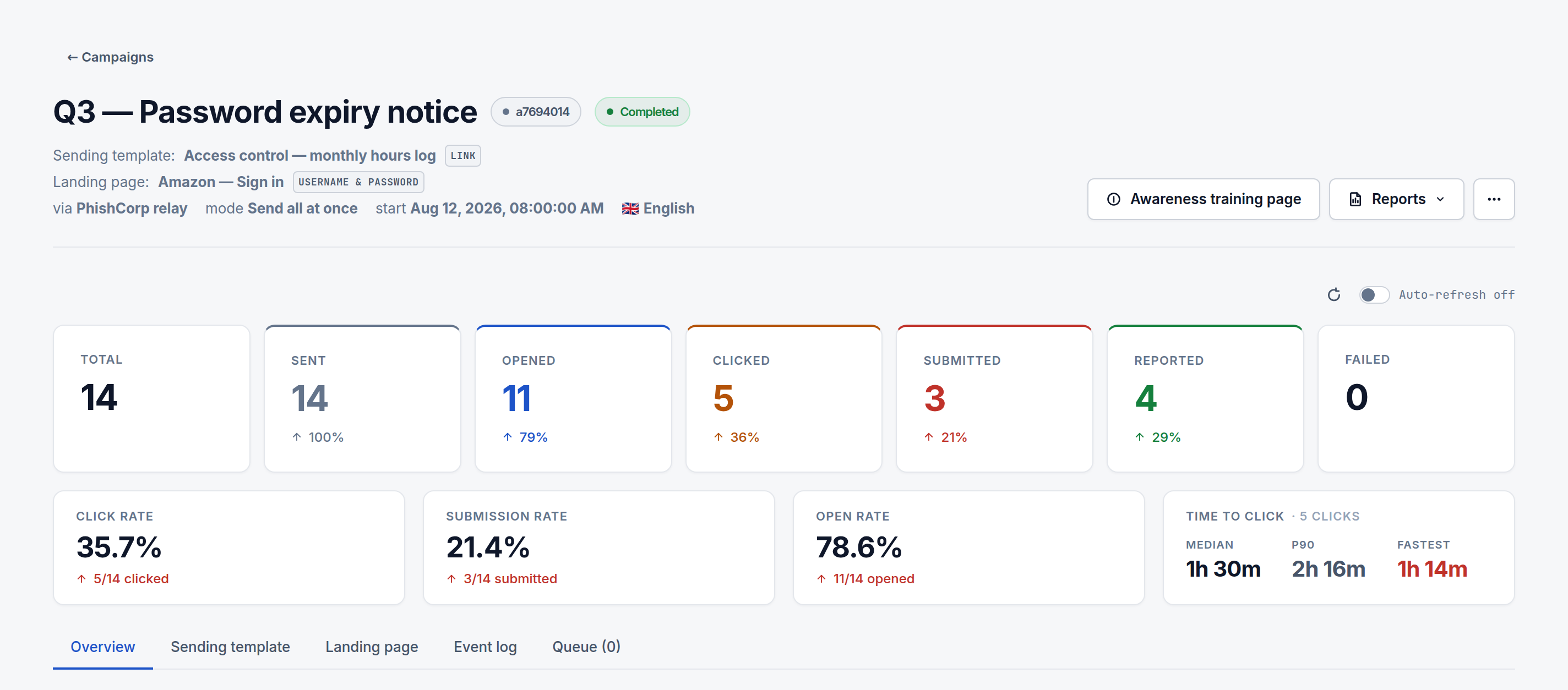 A completed campaign's Overview tab showing Sent, Opened, Clicked, Submitted, Reported, and Failed counts, plus click, submission, and open rates
