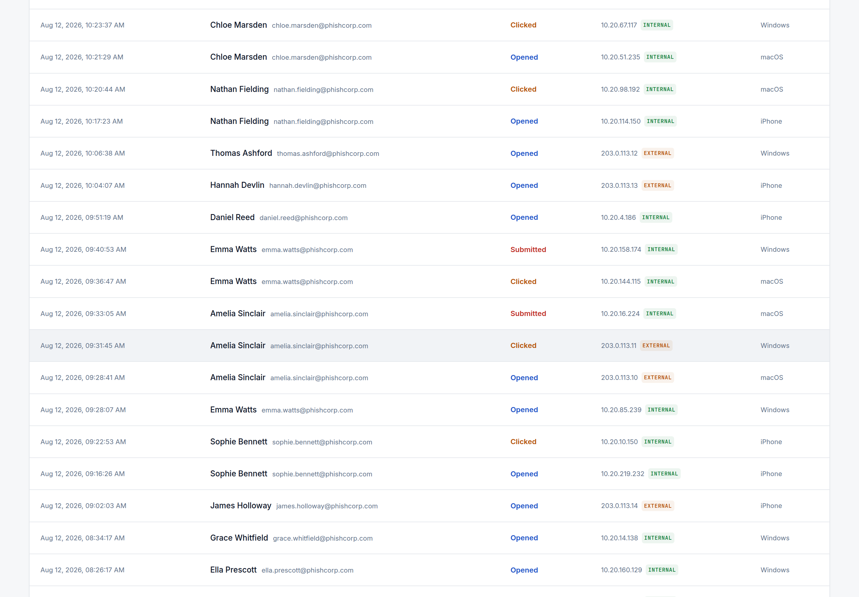A campaign's event log with each Opened and Clicked row tagged Internal or External based on the recipient's IP address, alongside the detected device or OS