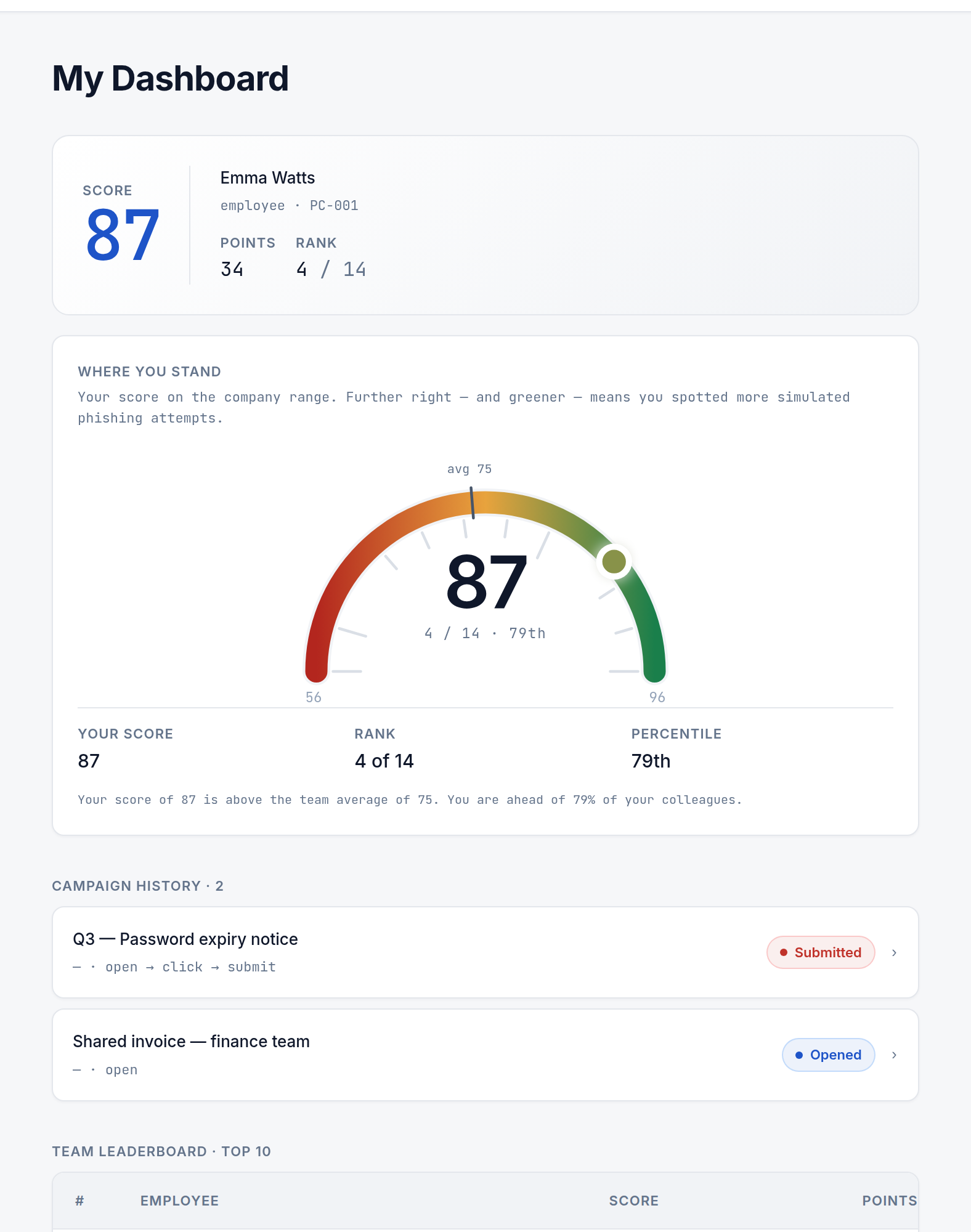 An employee's portal dashboard showing their score, rank, points, a gauge comparing their score to the company range, and their campaign history